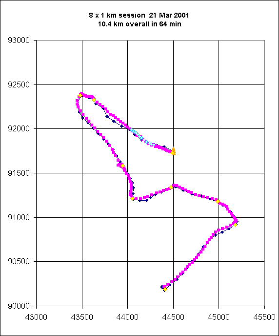 ChartObject 8 x 1 km session  21 Mar 2001 
10.4 km overall in 64 min