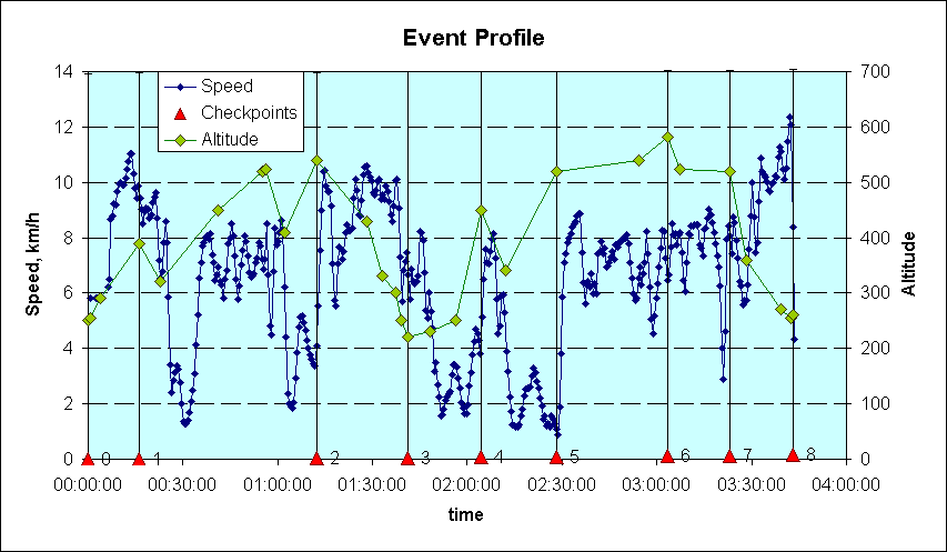 ChartObject Event Profile